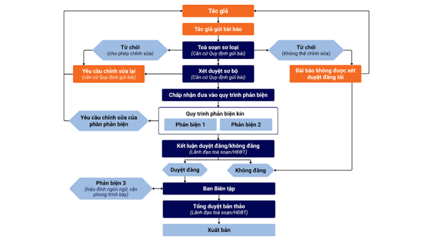 Sơ đồ quy trình phản biện JTD